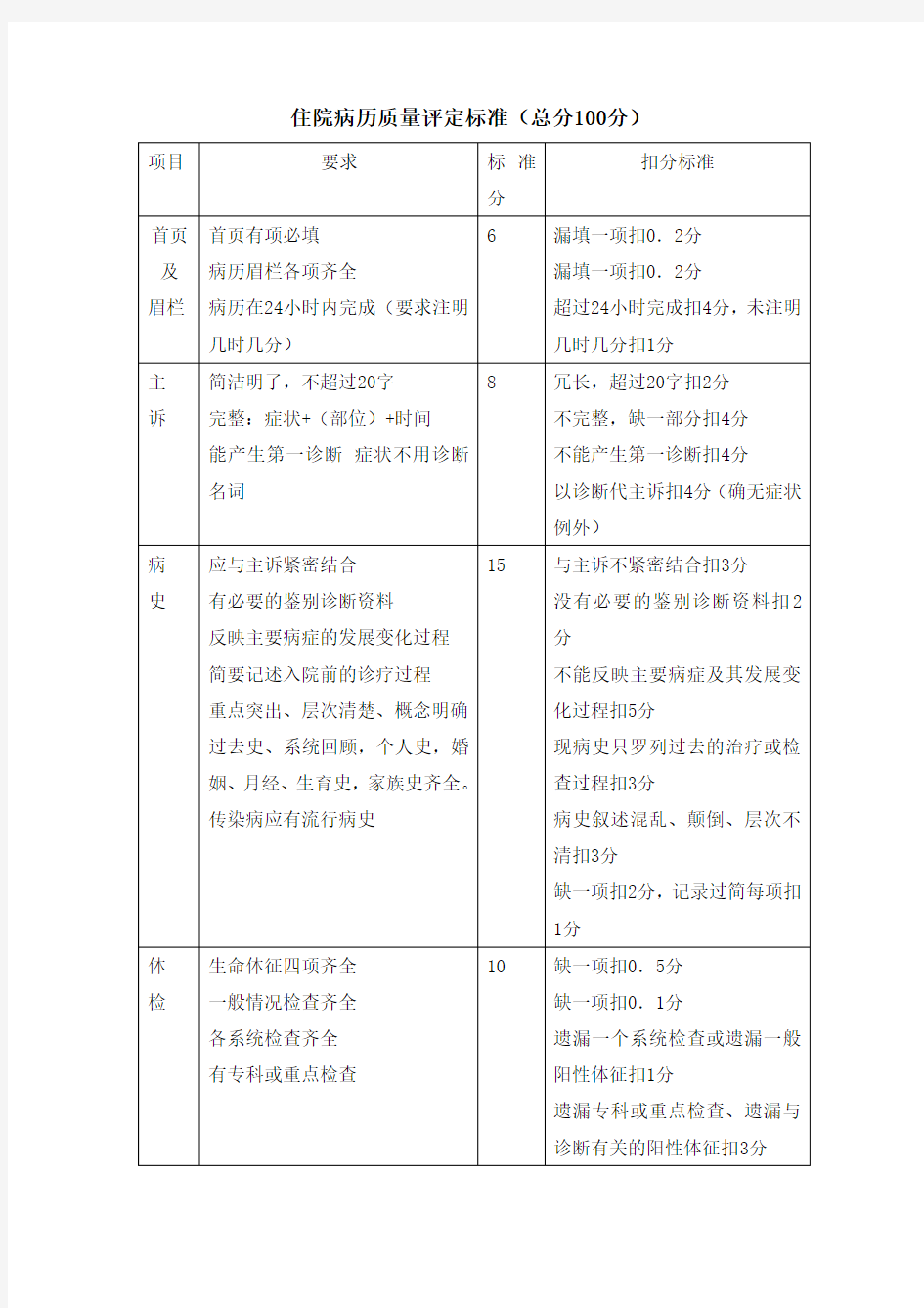 住院病历质量评定标准-病历书写规范