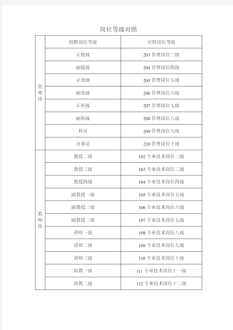 高校教师岗位等级对照表