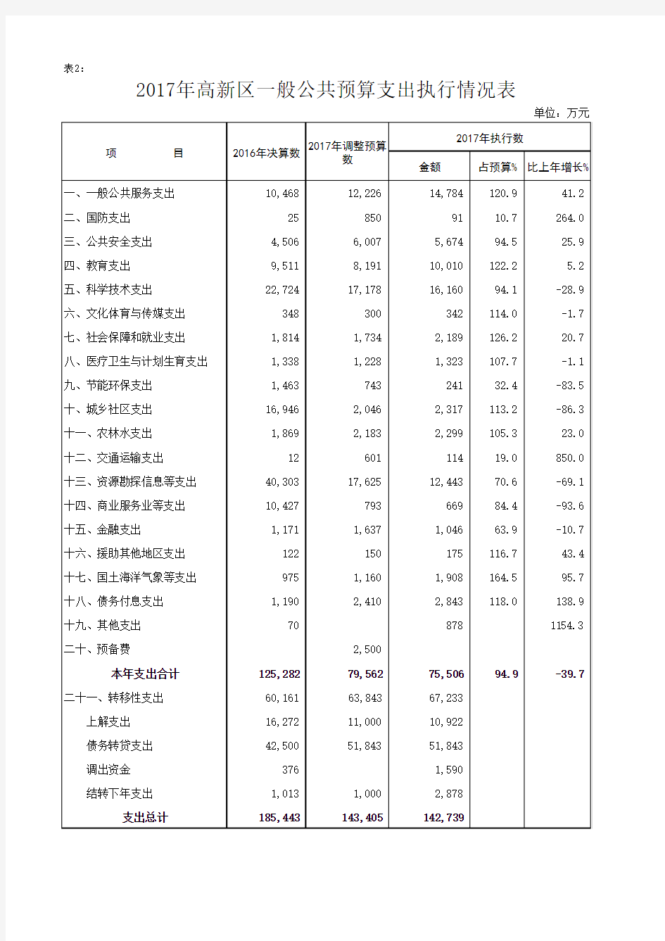 2017年高新区一般公共预算收入执行情况表