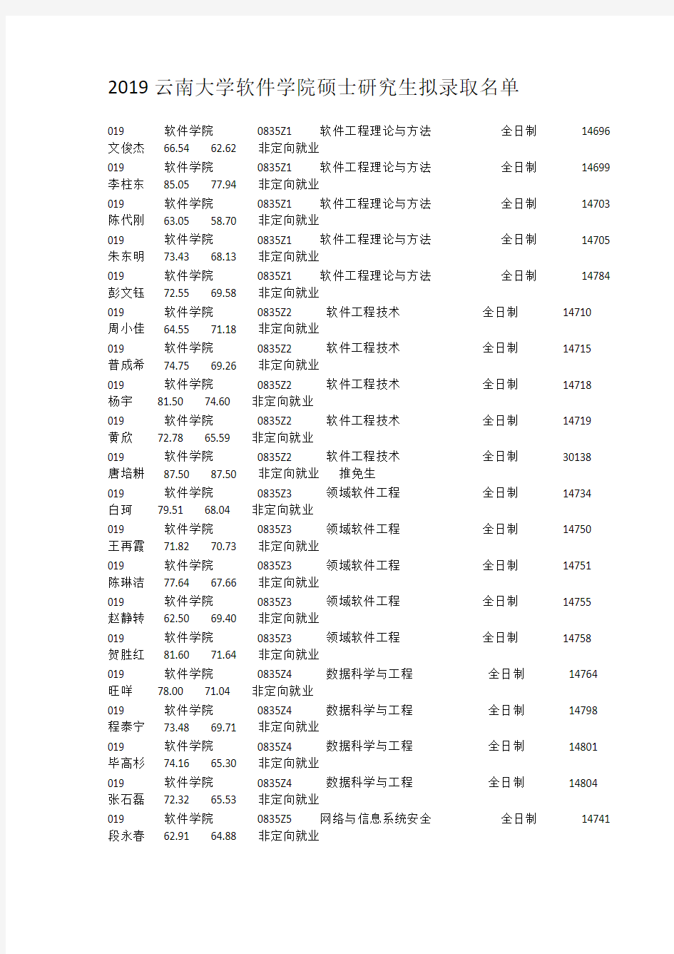 2019云南大学软件学院硕士研究生拟录取名单