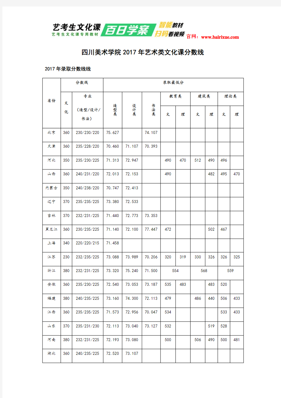 四川美术学院2017年艺术类文化课分数线