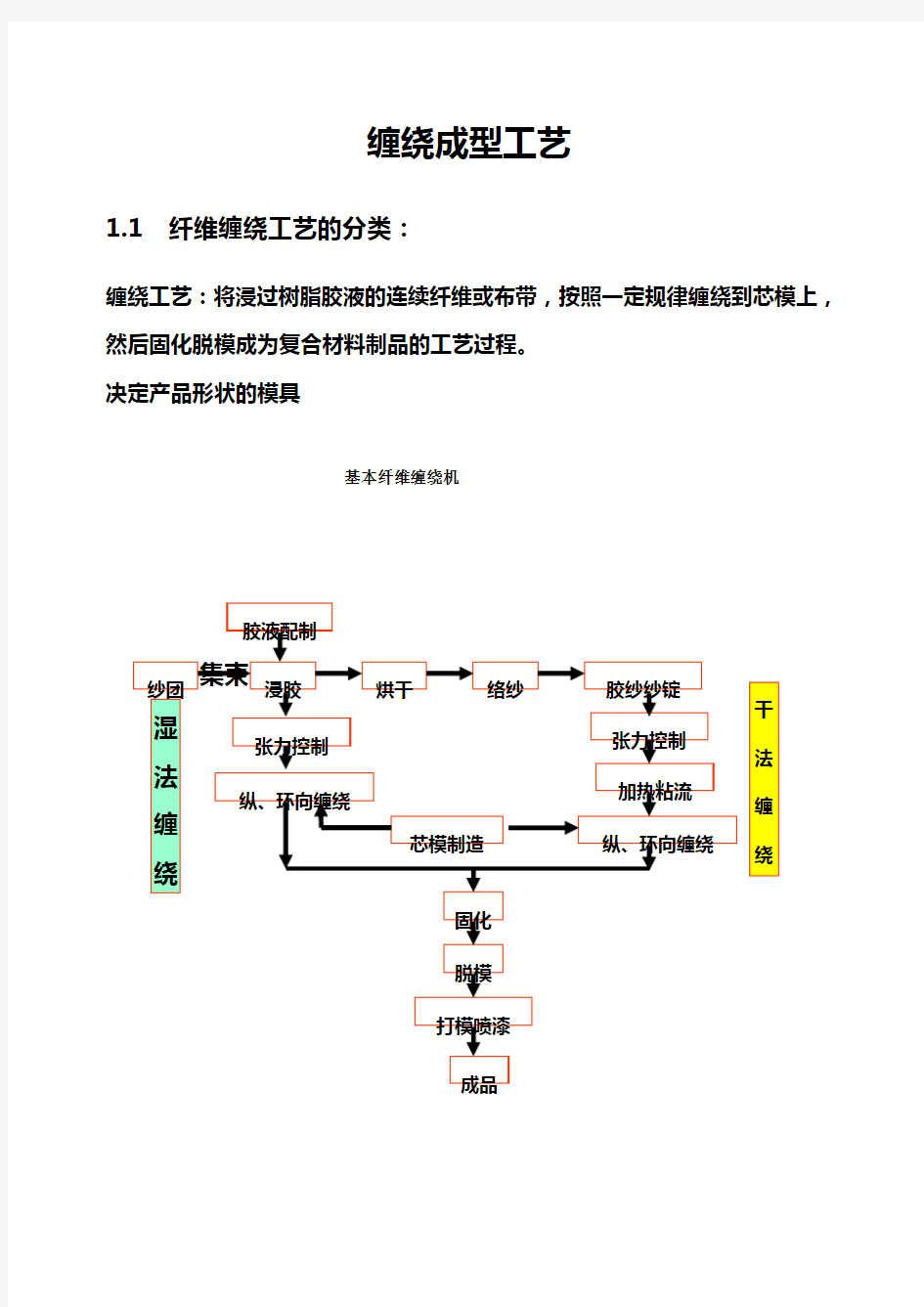 缠绕成型工艺培训技术