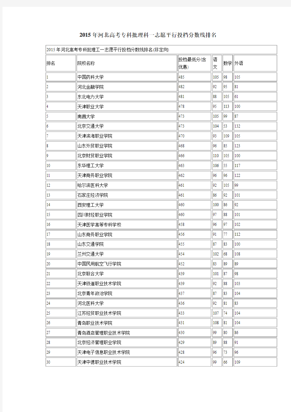 2015年2015河北高考专科批理科一志愿平行投档分数线排名