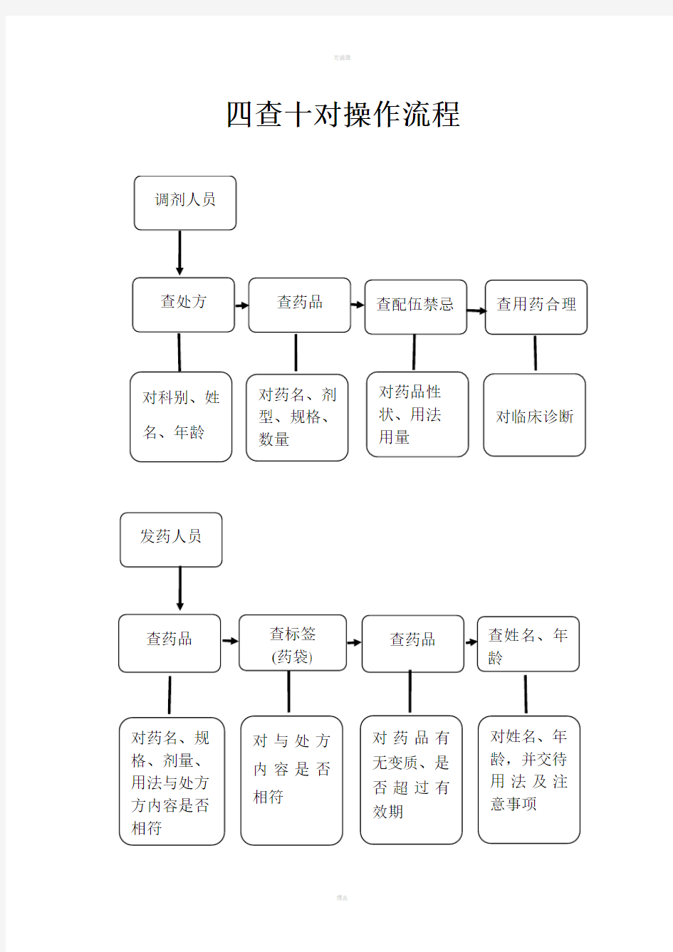 《药剂科所有流程图》word版