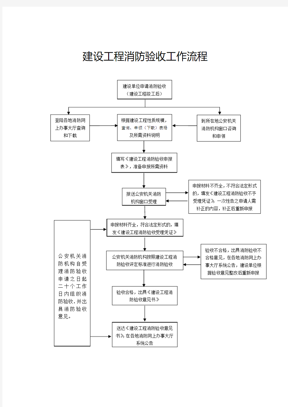 建设工程消防验收工作流程