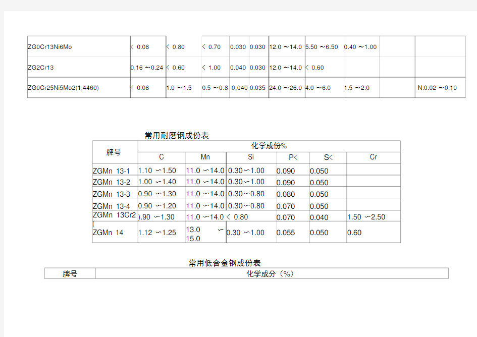 常用钢材成分.