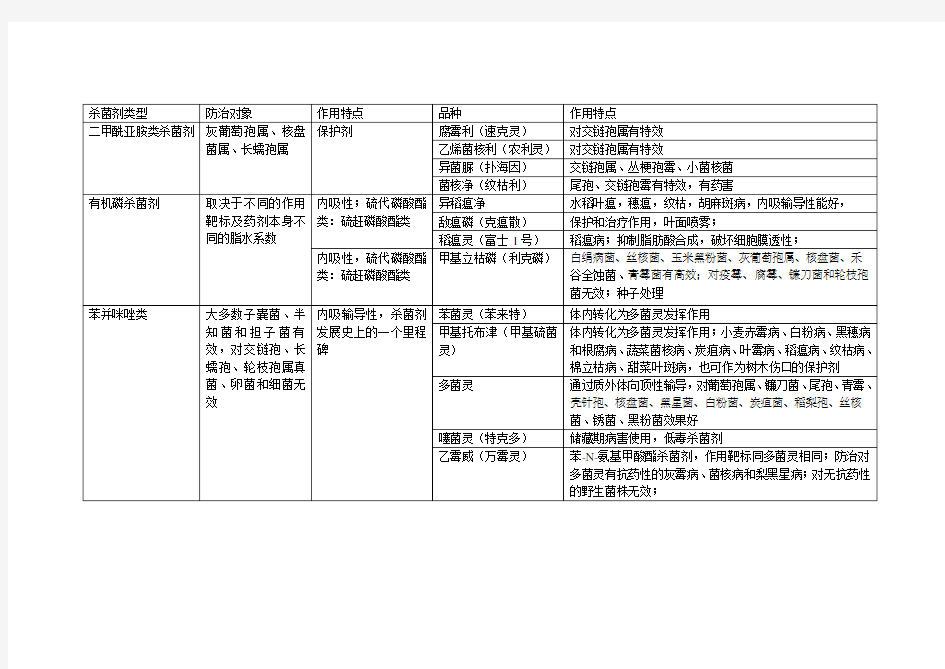 化保书上提到的杀菌剂类别