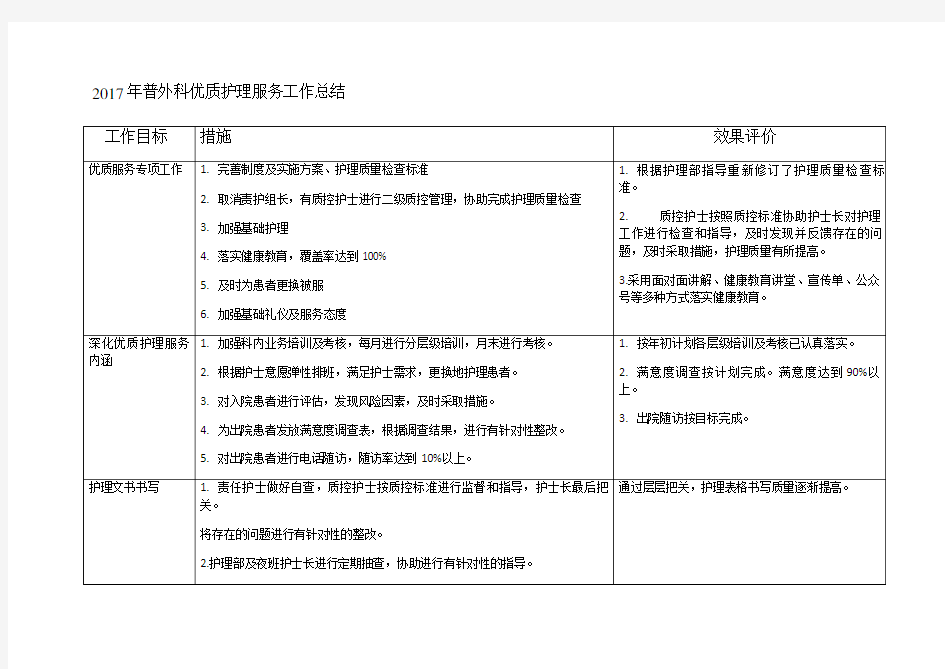 普外科优质护理服务工作总结