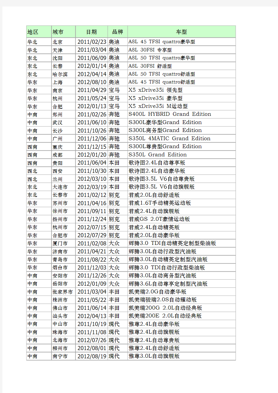 excel—数据透视表规范 