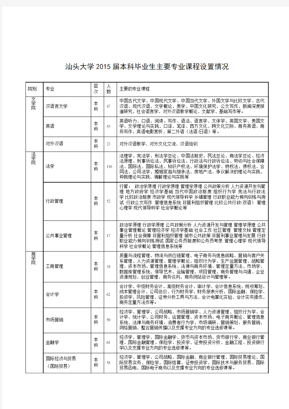 汕头大学2015届本科毕业生主要专业课程设置情况