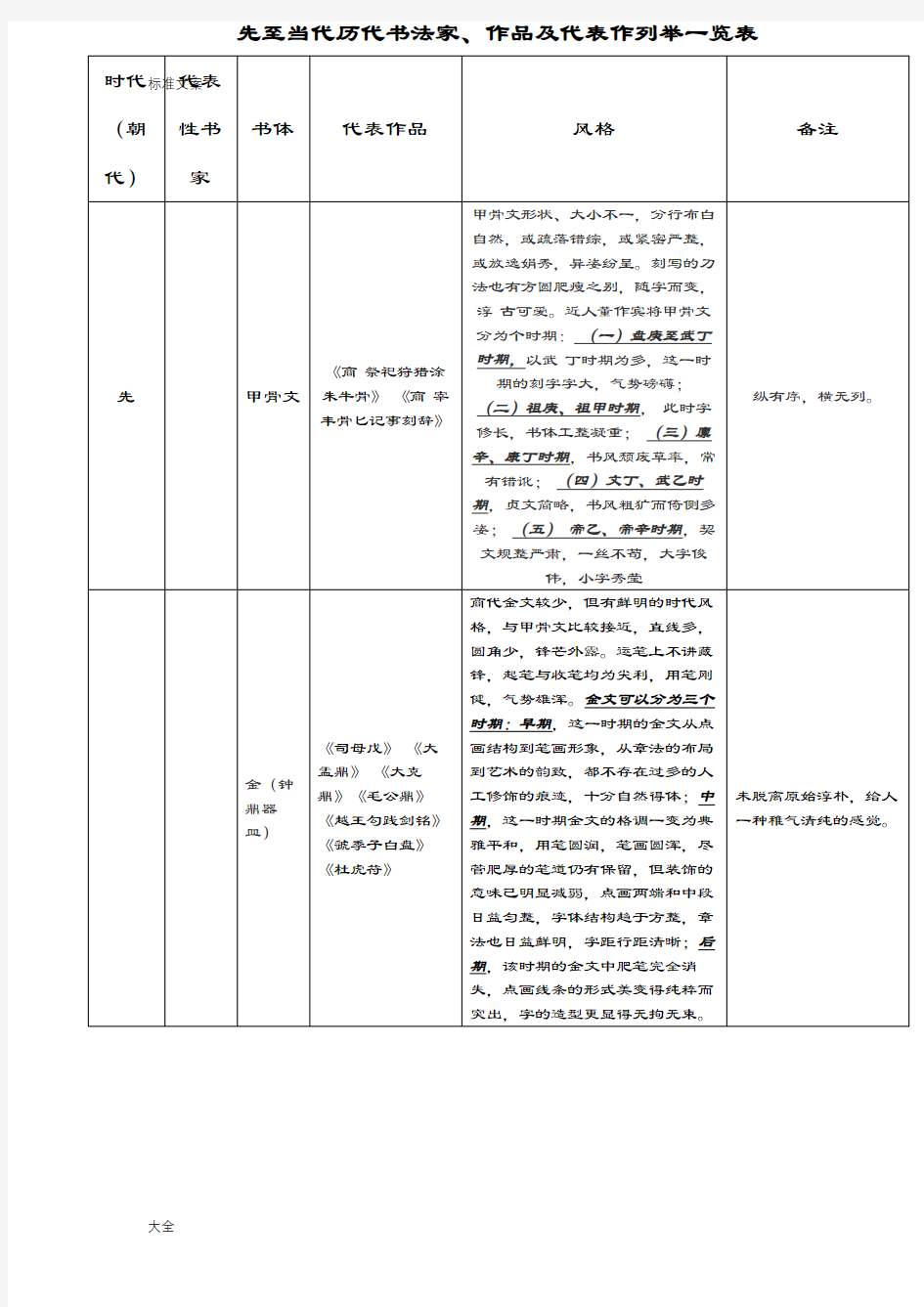 先秦至当代历代书法家、作品及代表作列举一览表