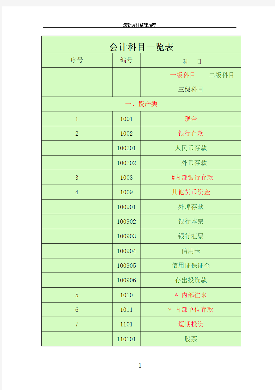 会计科目一览表 (一级科目    二级科目    三级科目)