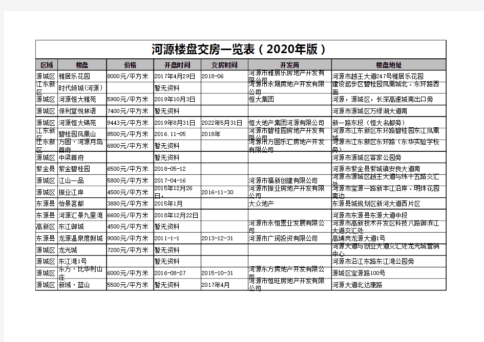 河源楼盘交房一览表(2020年版)