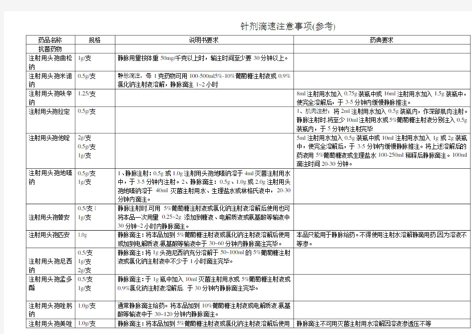 常用注射剂滴速表