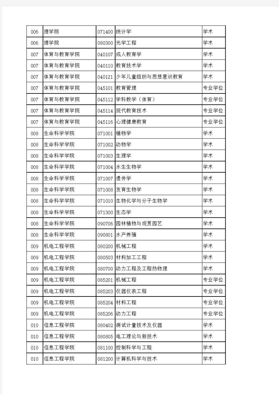 2016年南昌大学研究生录取名单