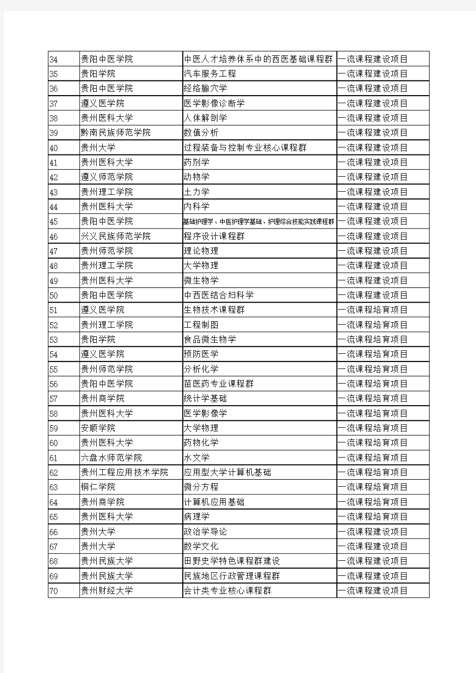 贵州省2017年一流大学--一流课程建设(培育)项目拟立项名单