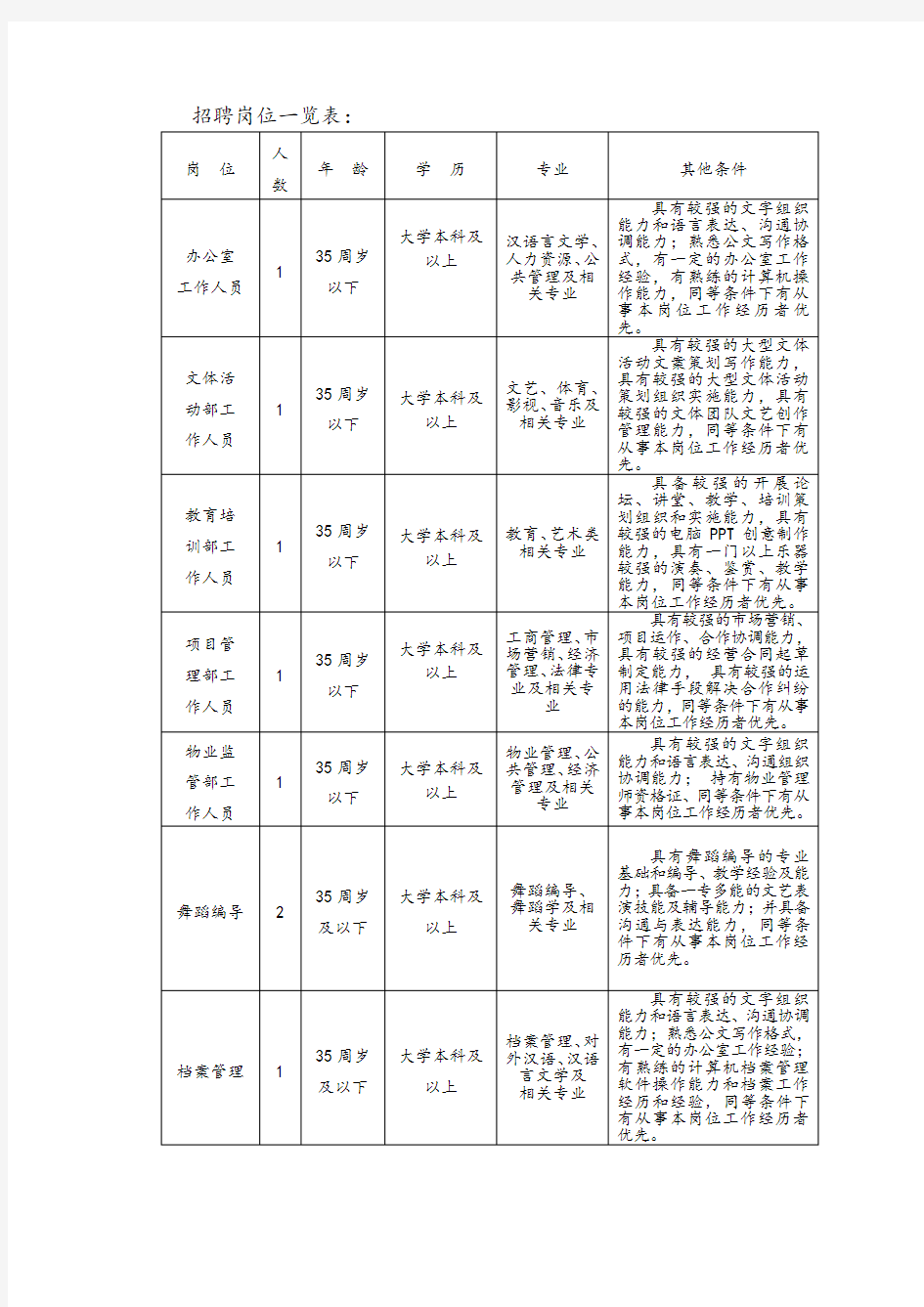 招聘岗位一览表：.doc