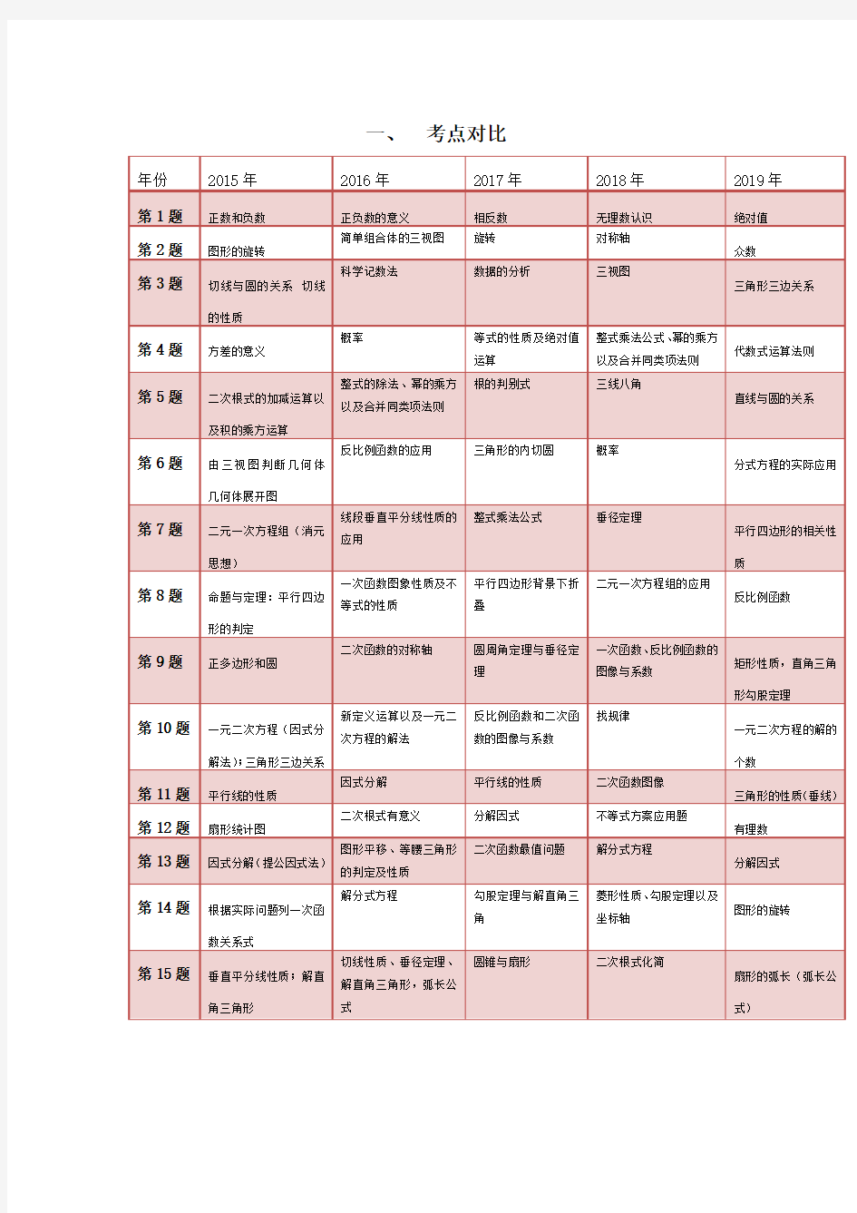 近五年中考数学试卷分析