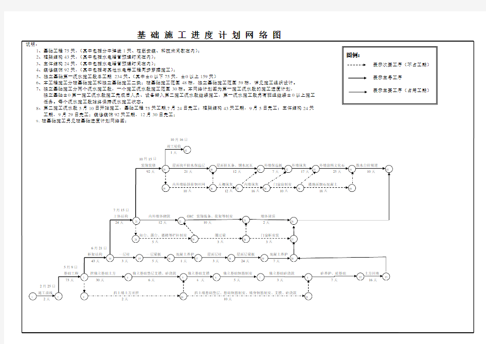 施工进度网络图、施工进度横道图模板大全.