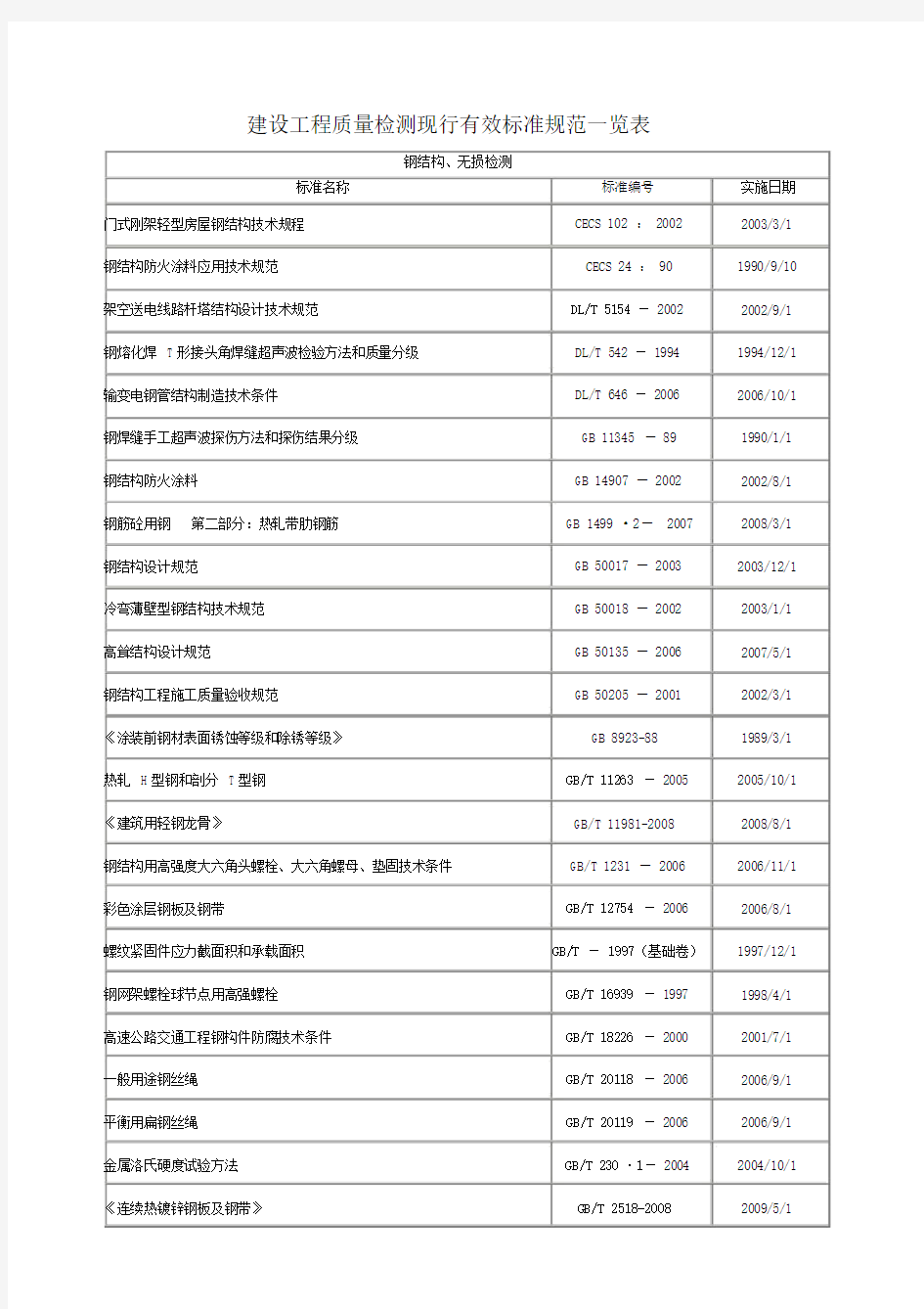 建设工程质量检测现行有效标准规范一览表.doc