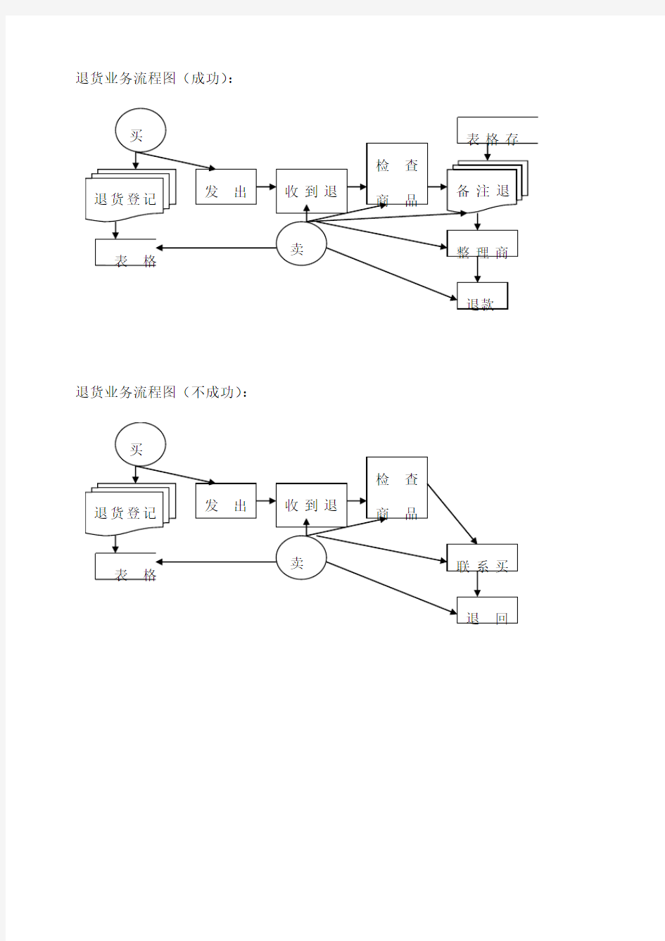 淘宝系统业务流程图