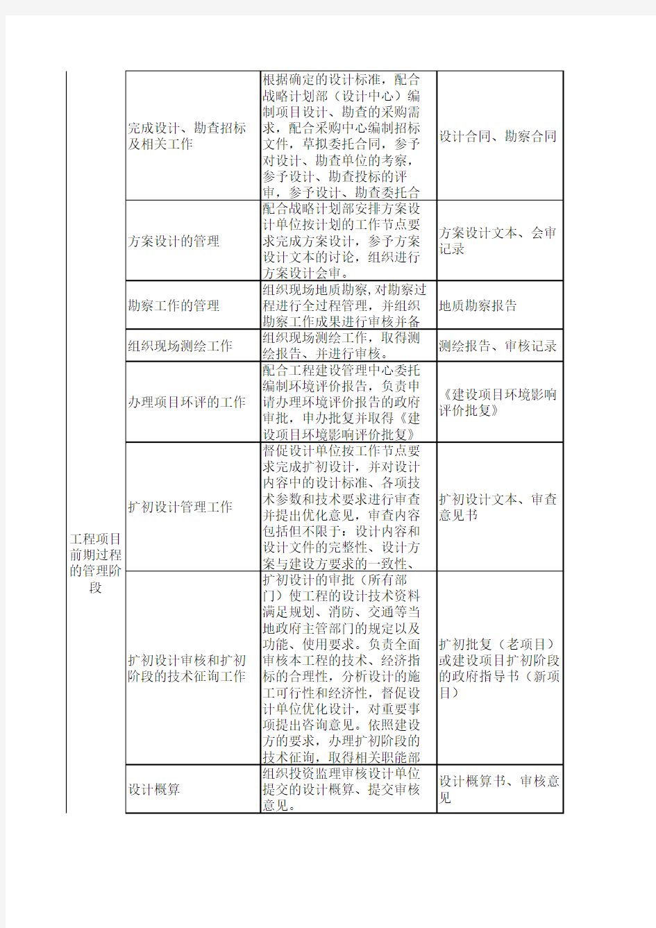 项目管理公司(代甲方)职责要求教学内容