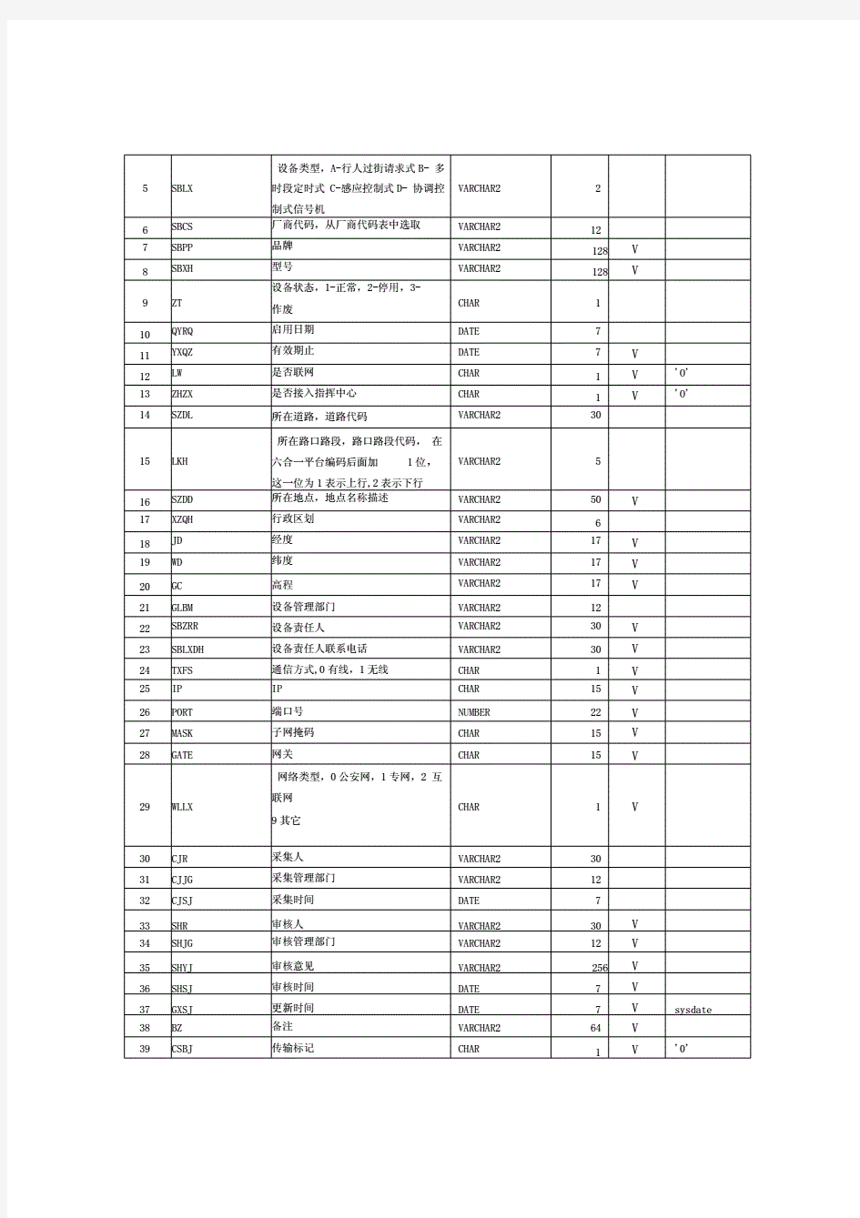 数据库表结构说明文档.