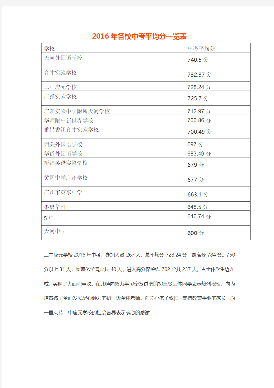 2016年各校中考平均分一览表