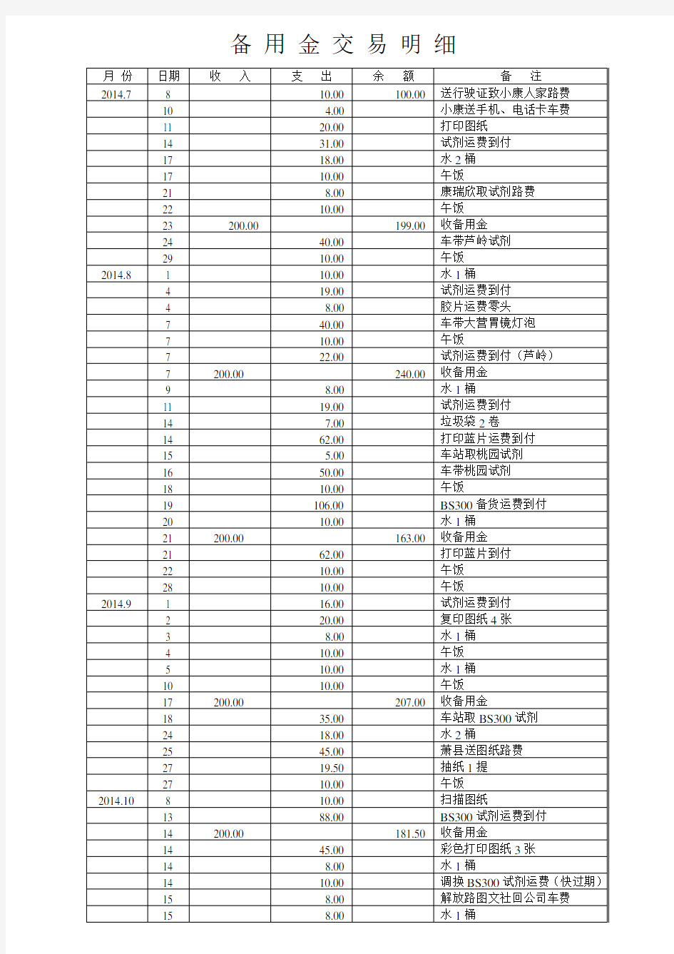 备用金使用明细