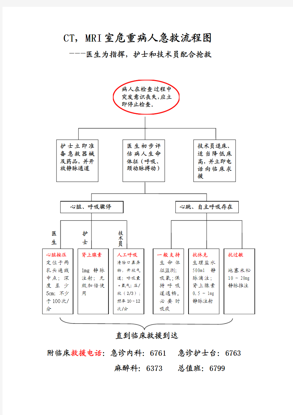 CT室危重病人急救流程图