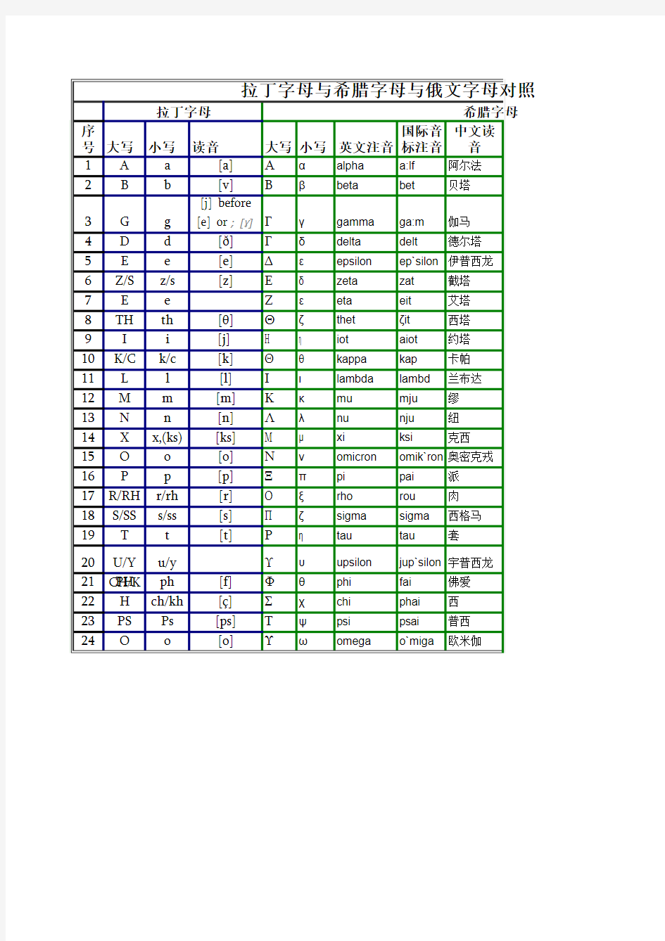 拉丁字母与希腊字母与俄文字母对照表