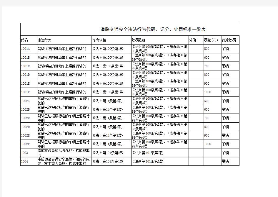 道路交通安全违法行为代码、记分、处罚标准一览表