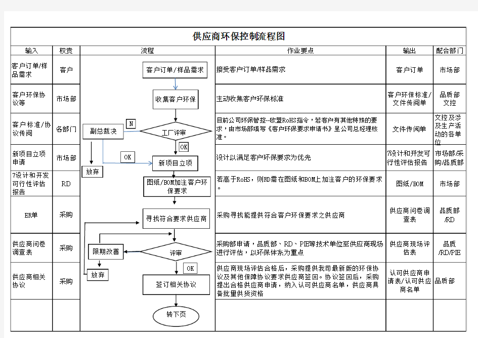 环保控制流程图