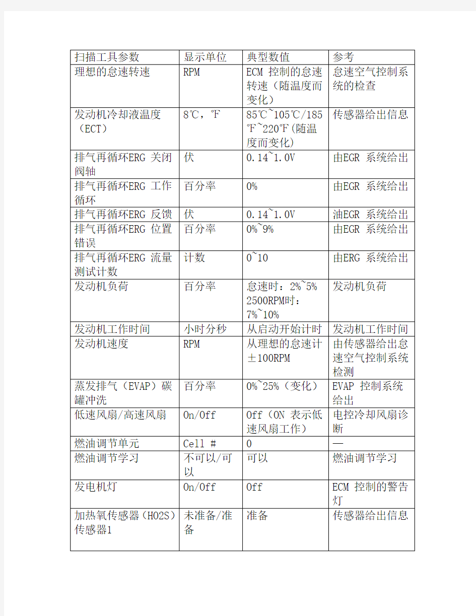 上海别克君威轿车2.0L发动机系统数据流分析