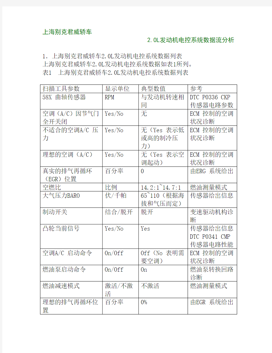 上海别克君威轿车2.0L发动机系统数据流分析