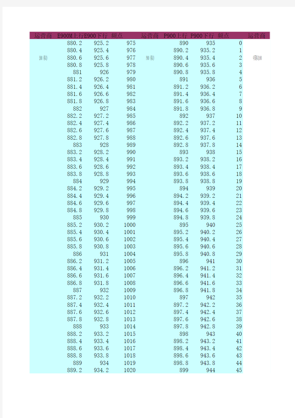 中国移动和联通的频点分配及对应频点