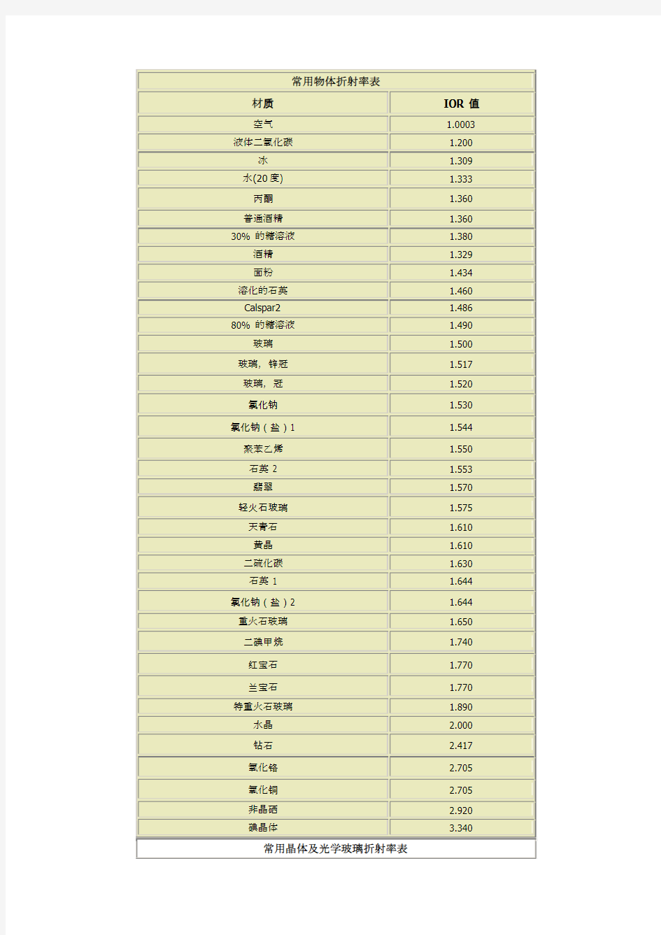 常用物体折射率
