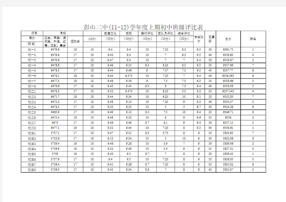 11-12上期初高中班级评比表(总表)