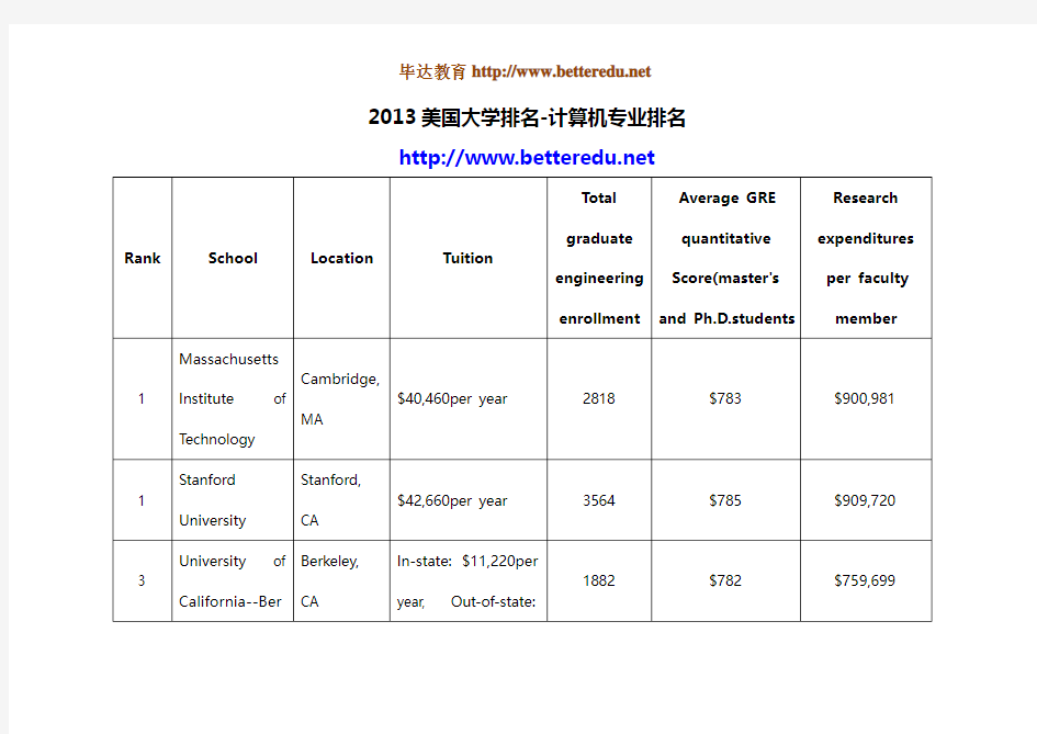 2013美国大学排名-计算机专业排名