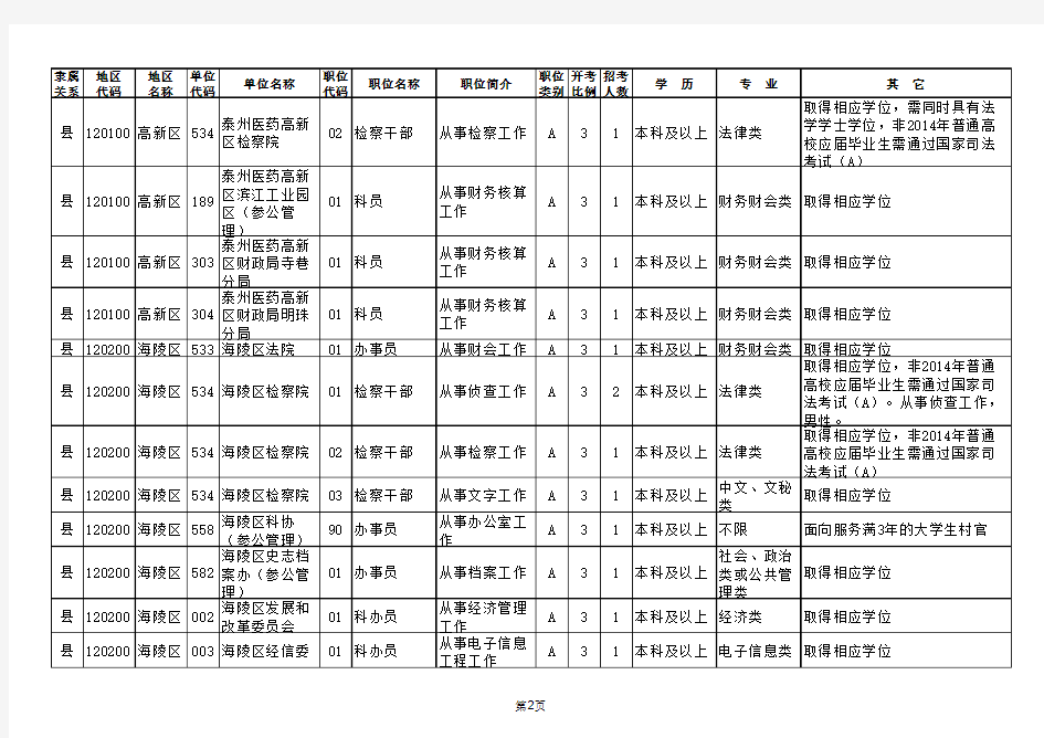 2014年江苏省公务员考试职位表(泰州市)