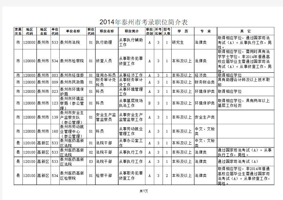 2014年江苏省公务员考试职位表(泰州市)
