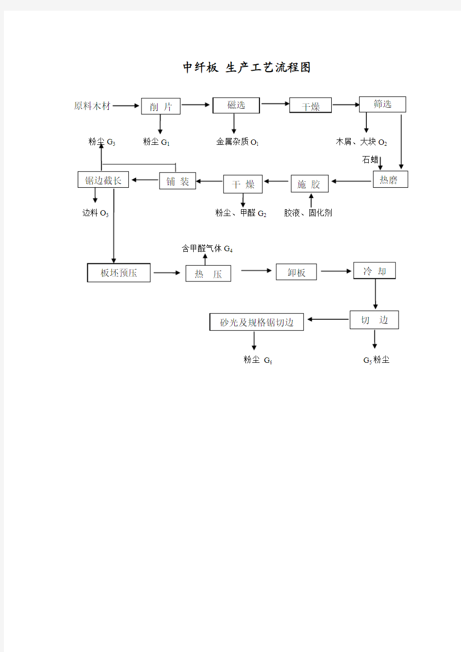 刨花板、人造板、中纤板生产线流程图(中英文)