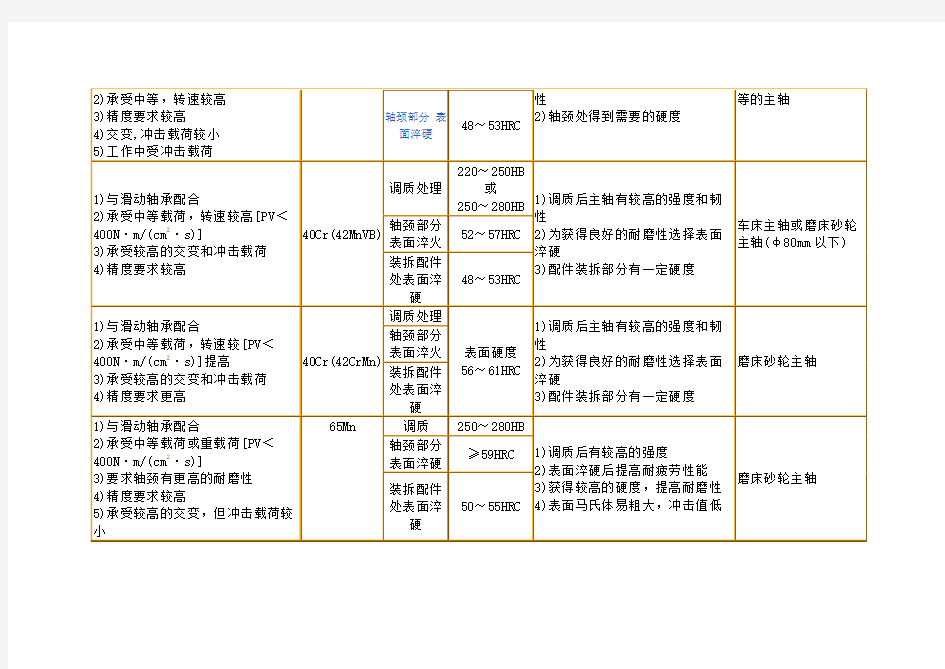 机床主轴材料和热处理