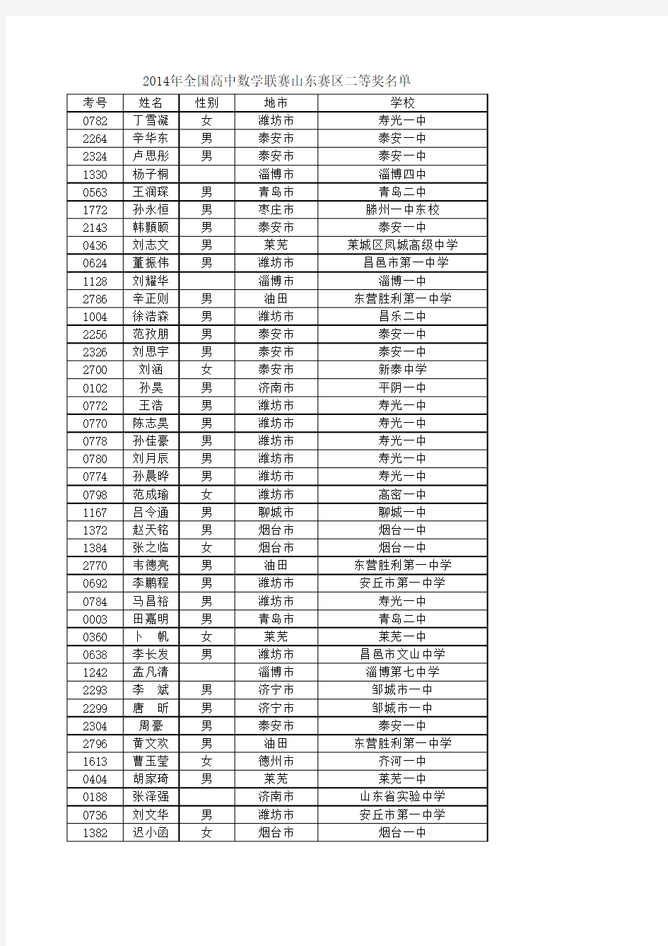 2014年全国高中数学联赛(山东赛区)获奖名单