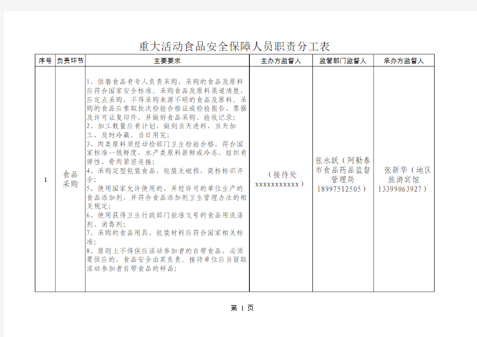 重大活动人员职责分工表