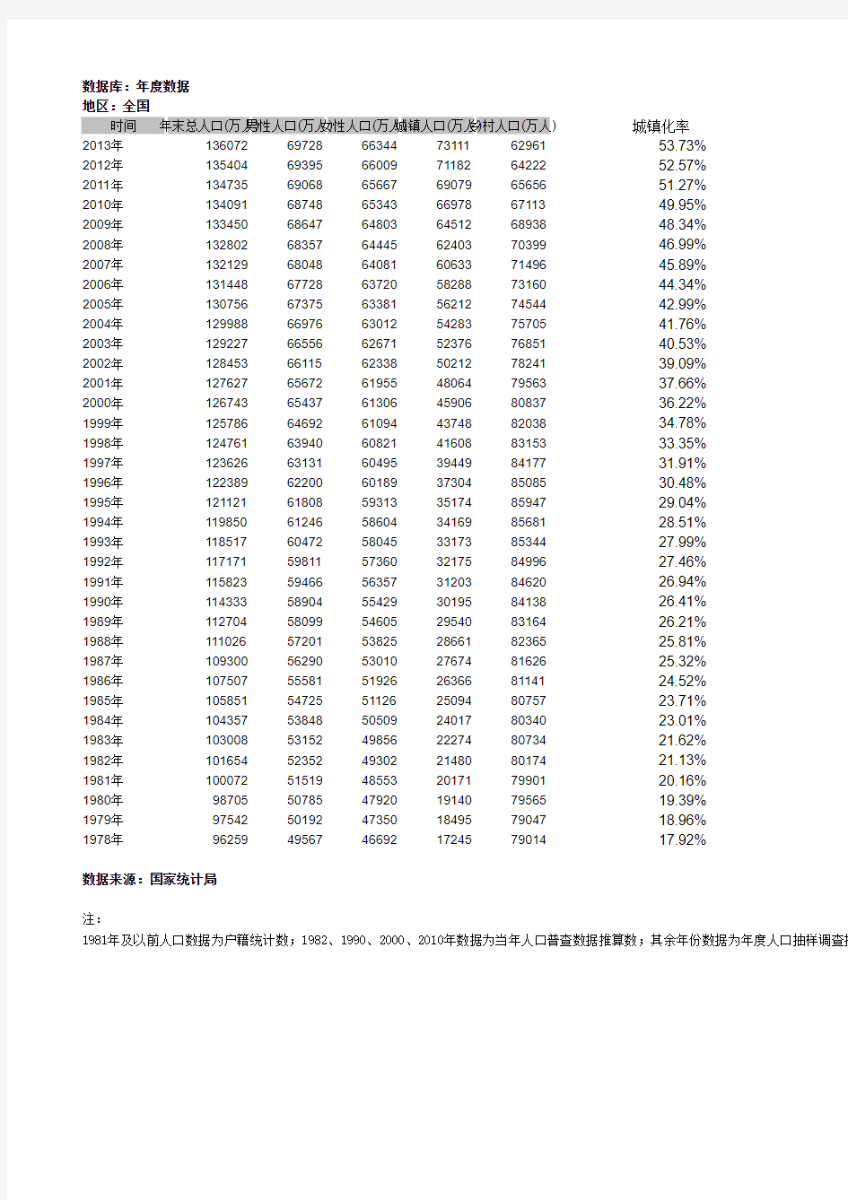 1978-2013年全国人口和城镇化率