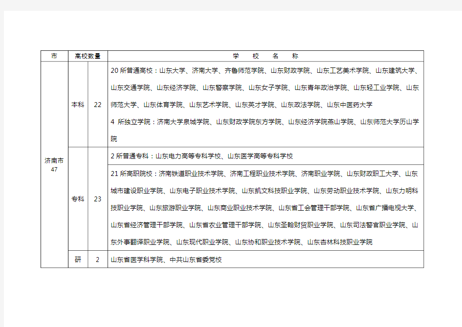 山东高校分布情况一览表