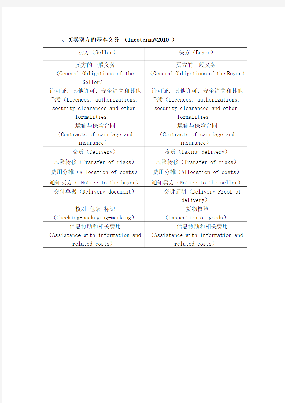 国际贸易法知识点比较