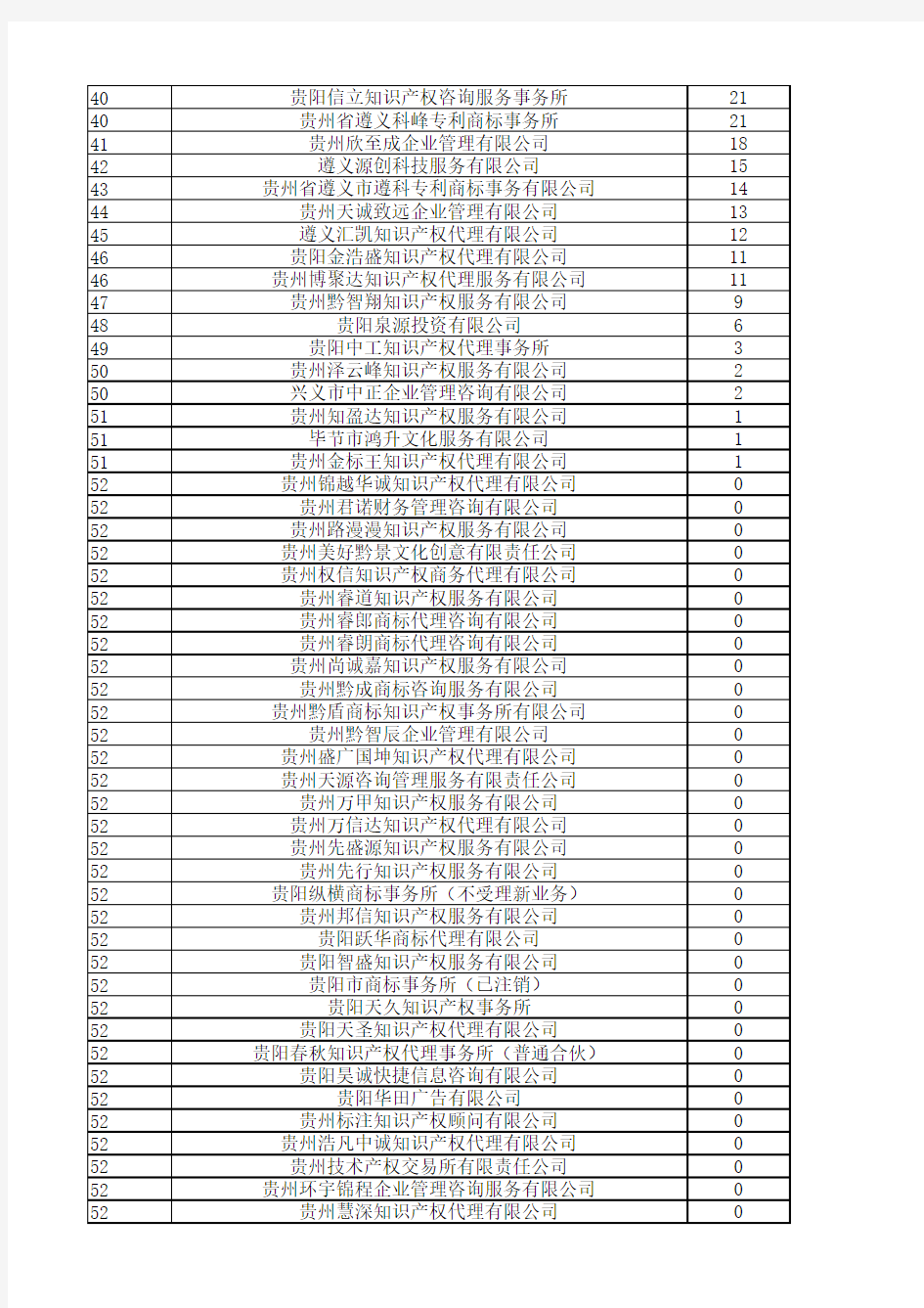 贵州省商标代理机构商标代理量排名表2015