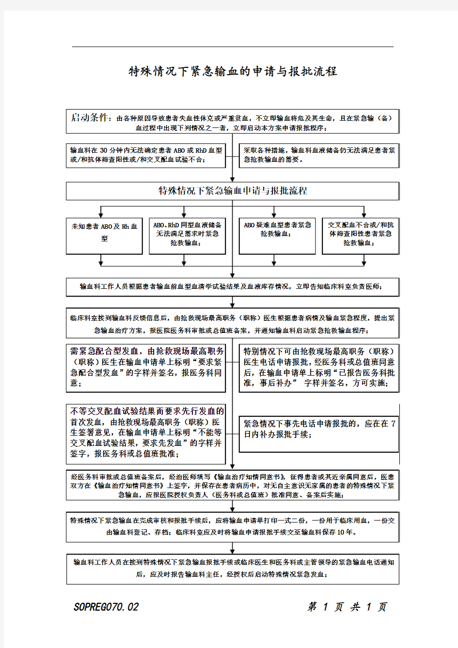 S070-02特殊情况下紧急输血的申请与报批流程图